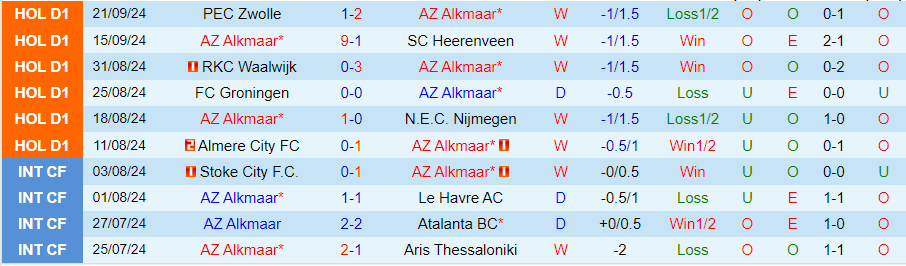 Dự đoán soi kèo tỷ lệ, nhận định AZ Alkmaar vs Elfsborg - Ảnh 2