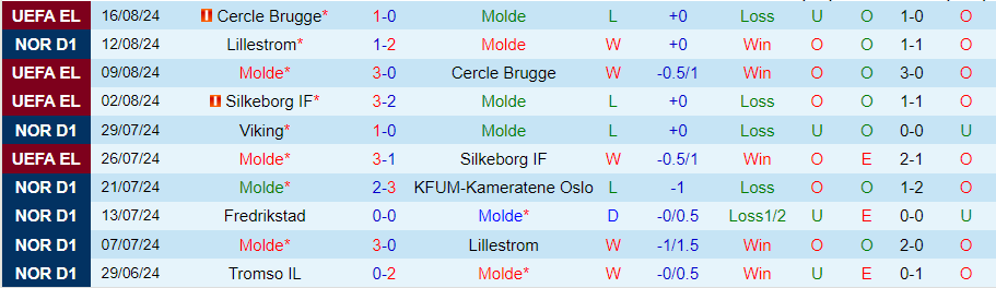 Nhận định Molde vs Elfsborg, 00h00 ngày 23/8 - Ảnh 2