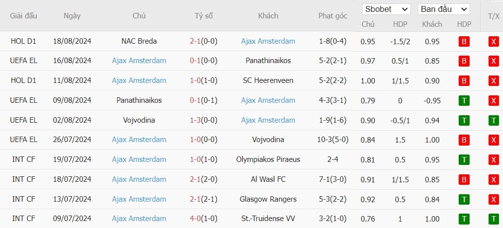 Soi kèo phạt góc Jagiellonia Bialystok vs Ajax Amsterdam, 1h45 ngày 23/08 - Ảnh 3